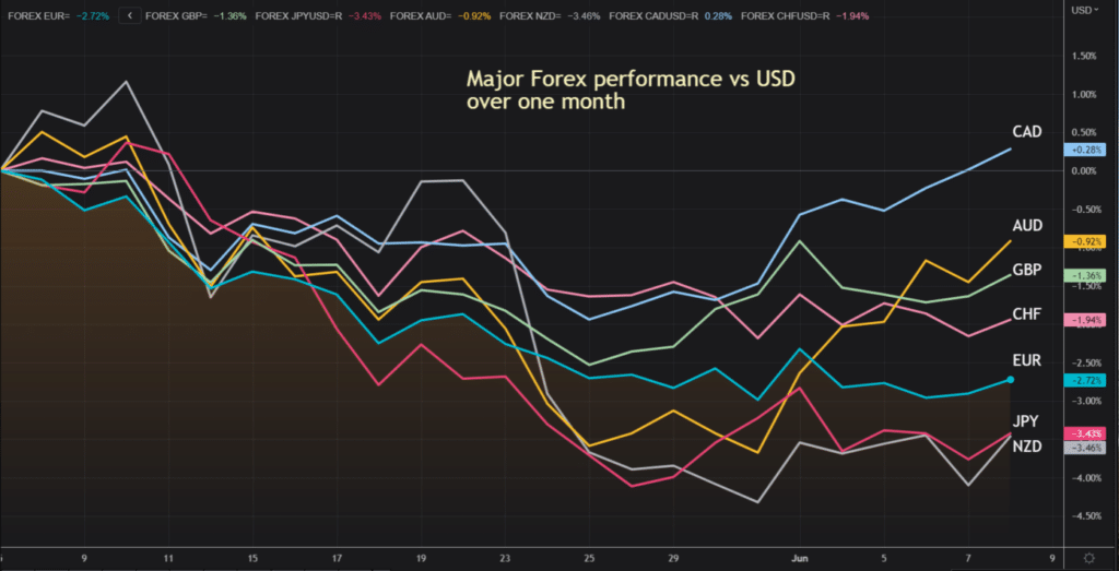 Major Forex Performance vs USD over one month