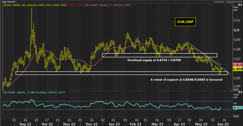 EURGBP