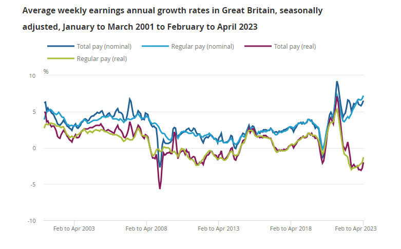 UK wages