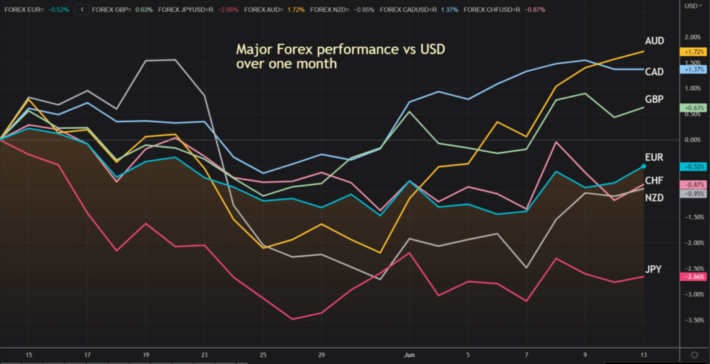 FX vs USD