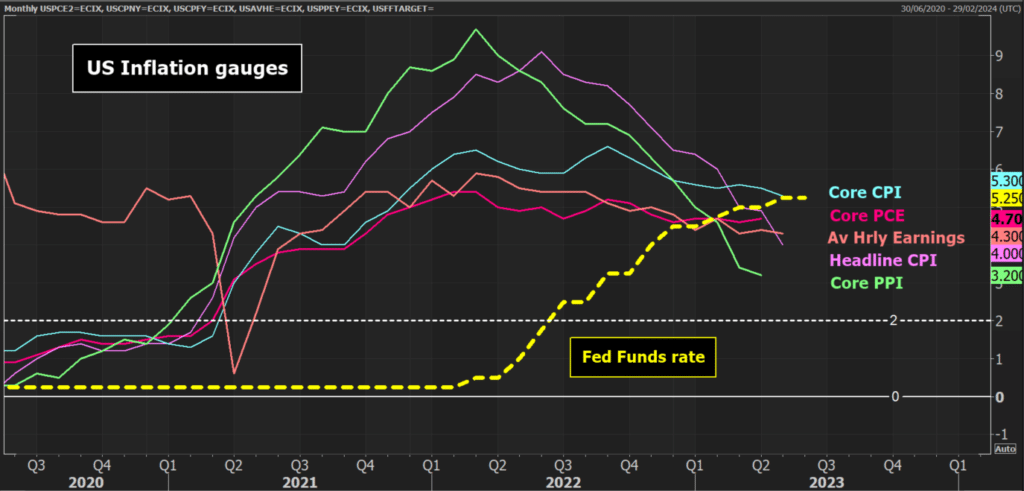 US inflation