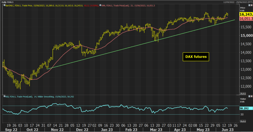 Dax Futures Chart