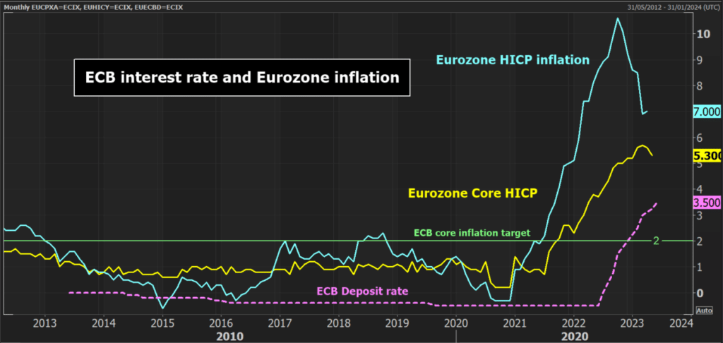 ECB Interest rates
