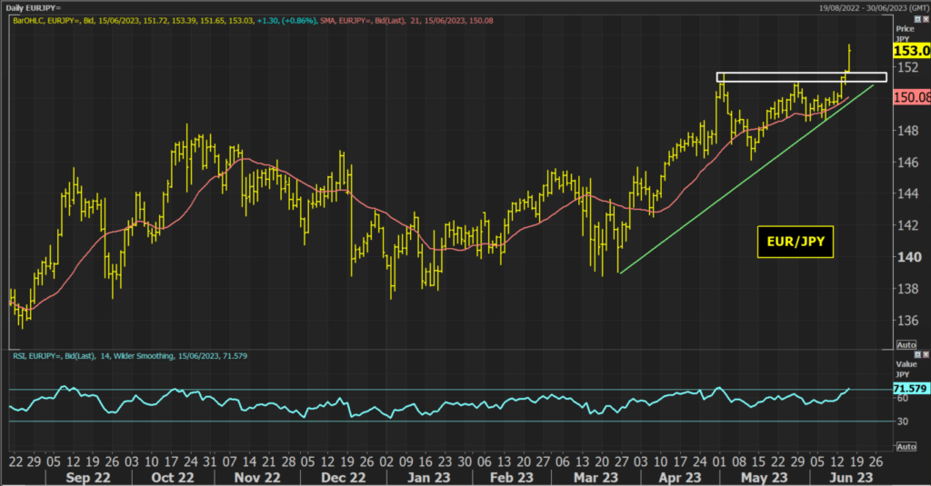 EURJPY Chart