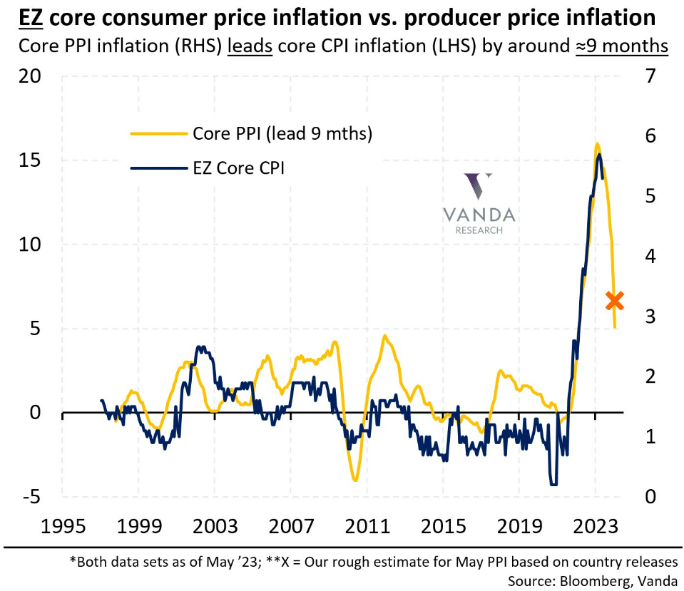 ECB PPI Chart