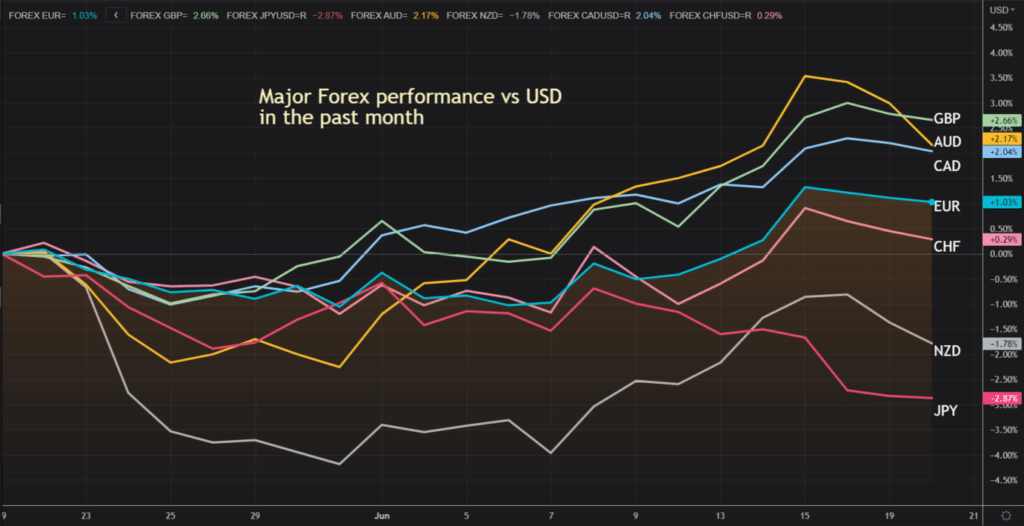 forex performance vs USD