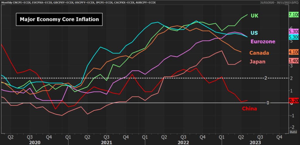 major economy core inflation