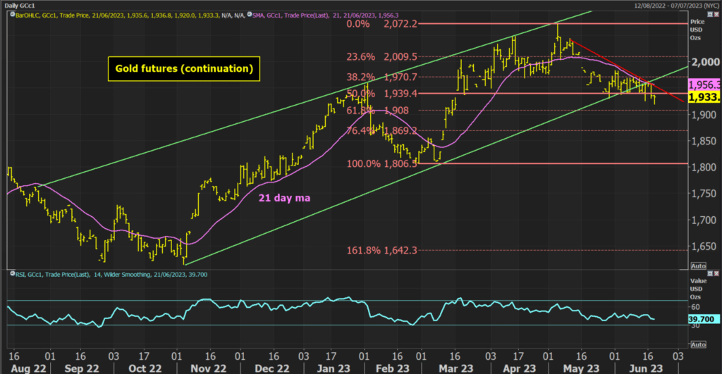 gold futures