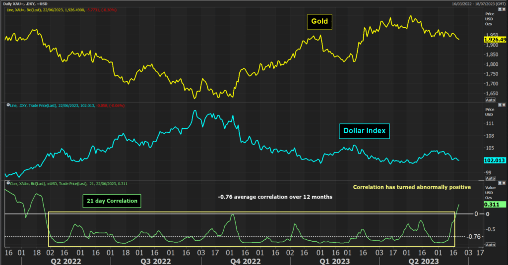 gold usd