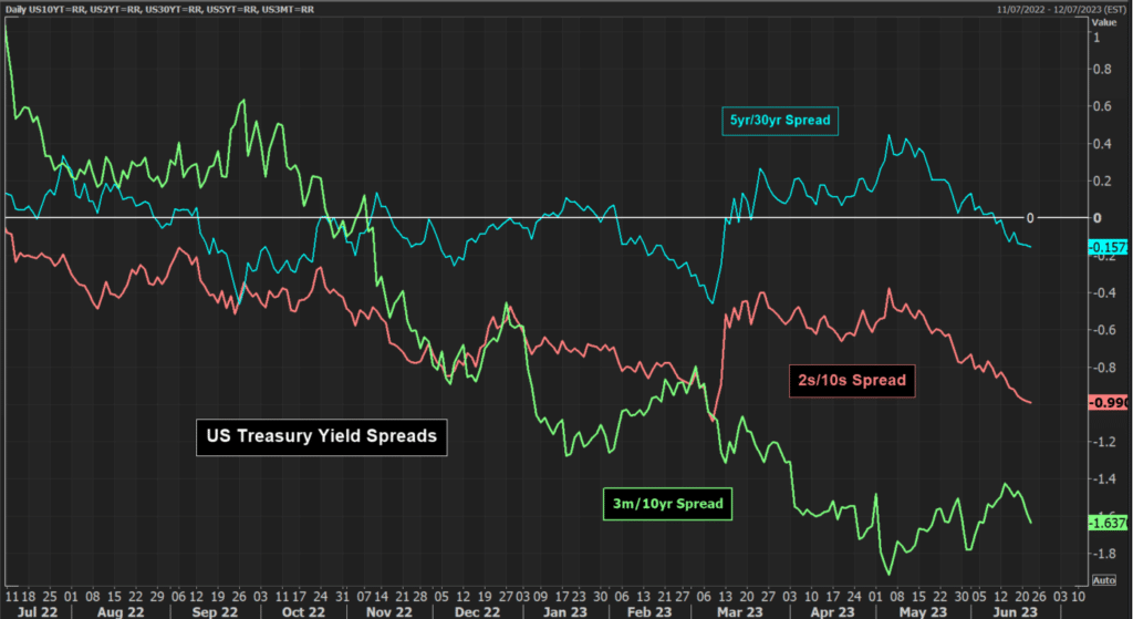 yield spreads