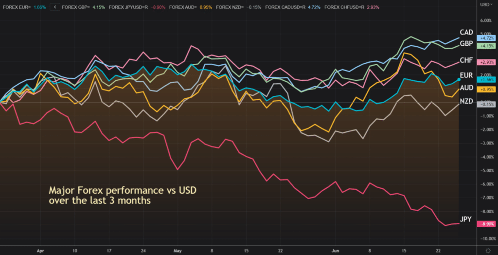 Major Forex Performance vs USD