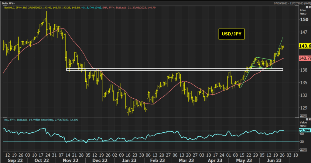 USDJPY Chart