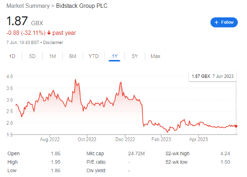 Bidstack Group PLC