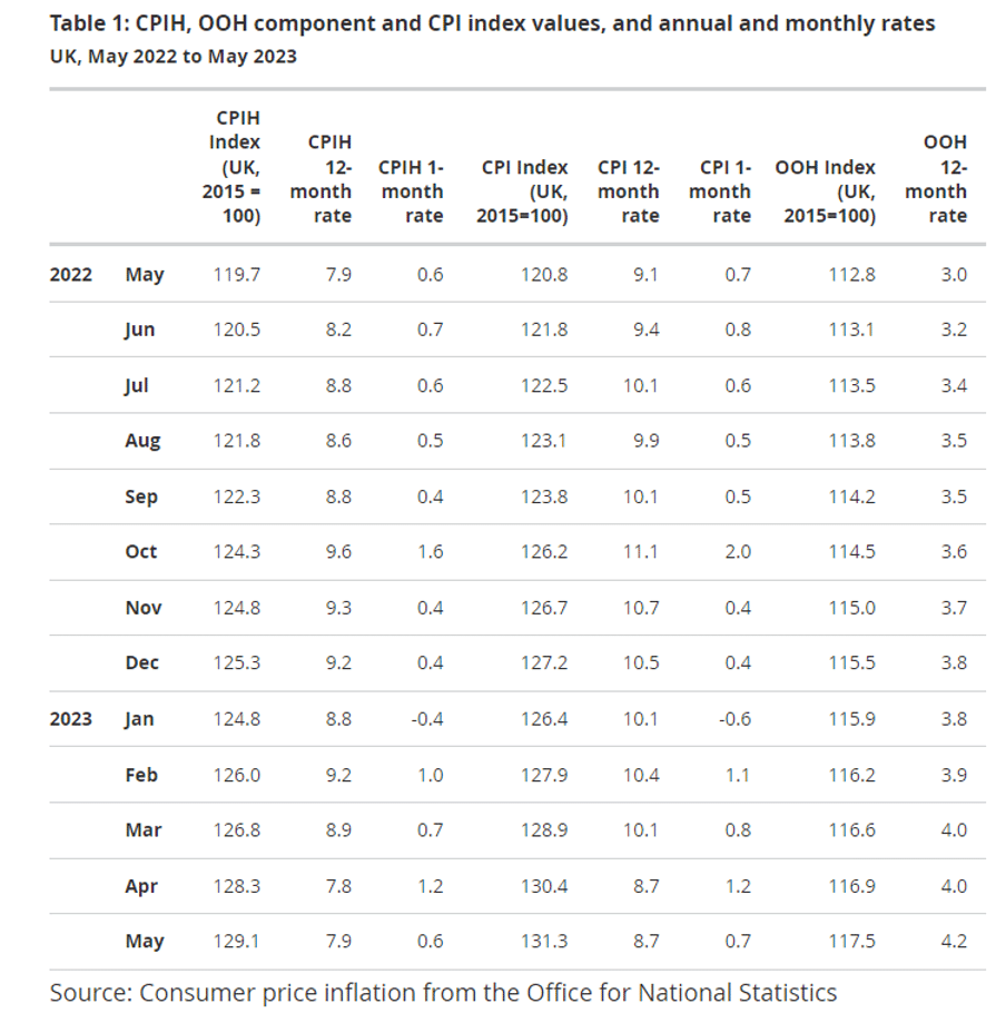 CPI index values