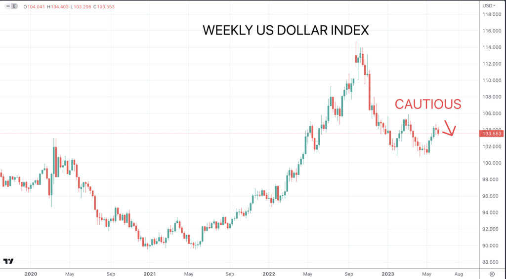 DXY