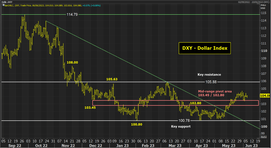 DXY Chart