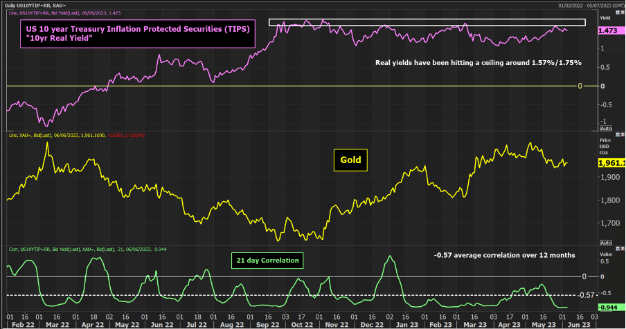 Gold Chart