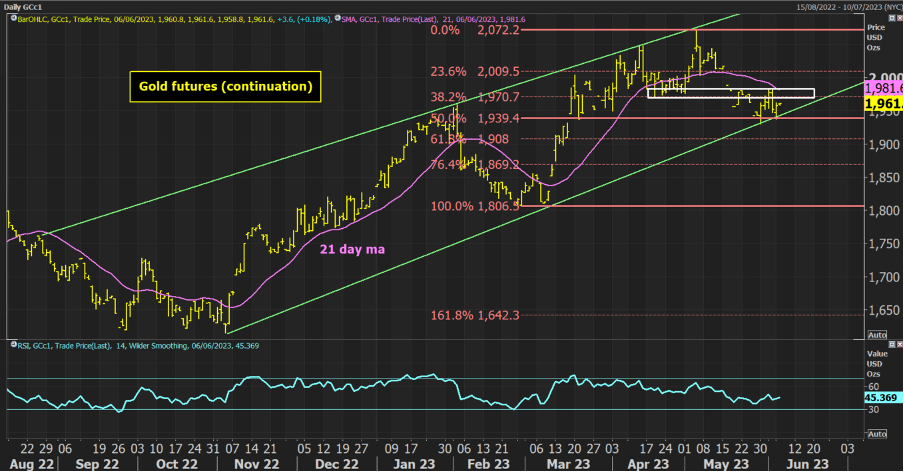 Gold Futures