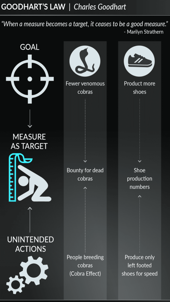 Goodhart's Law