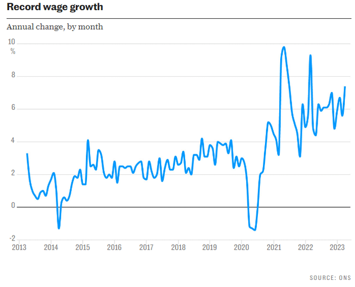 Record wage growth