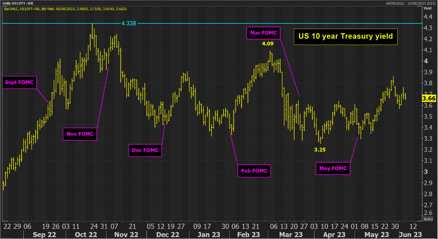 US 10 Year Treasury yield