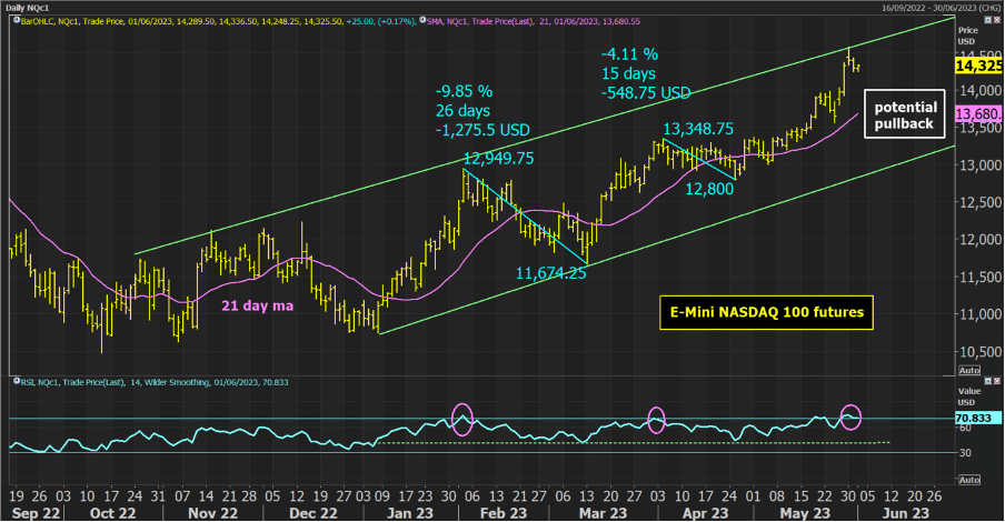 Nasdaq chart