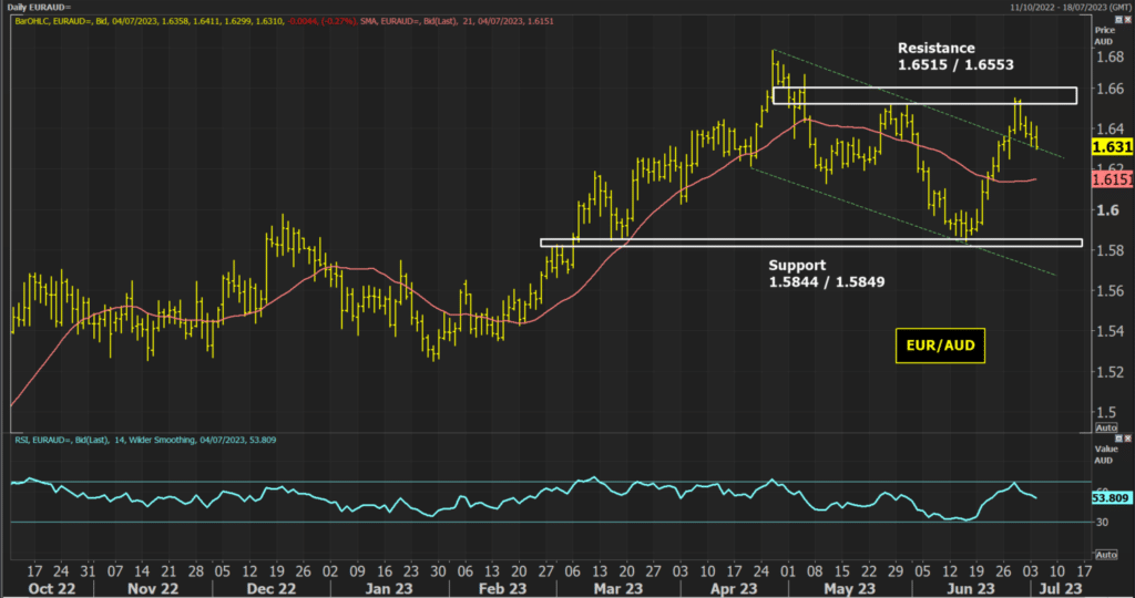 EUR/AUD