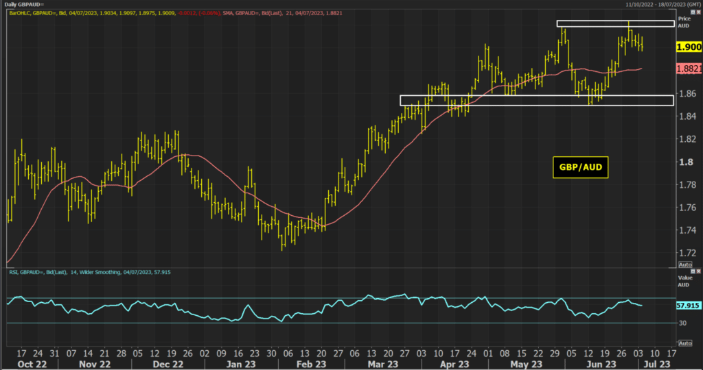 GBP/AUD