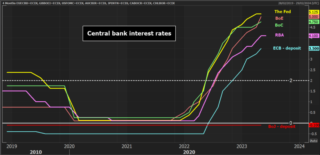 Central Bank Interest Rates