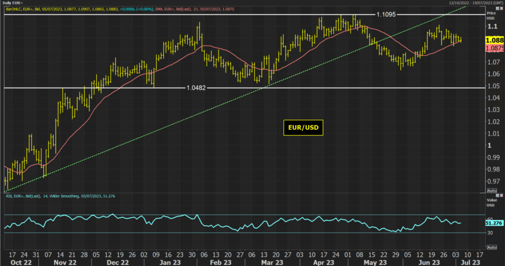 eur/usd