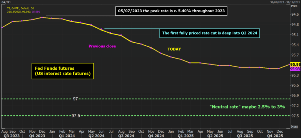 Fed Funds Futures