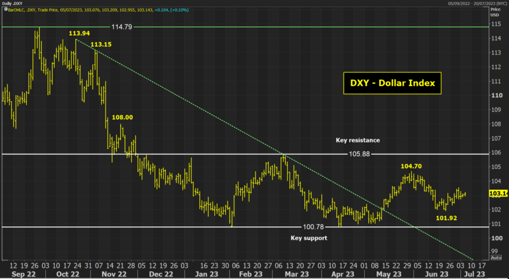 dxy dollar index