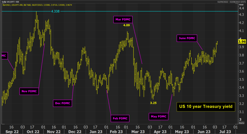 US 10 Year Treasury Yield Chart