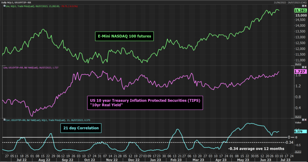 Nasdaq Real Yields Chart