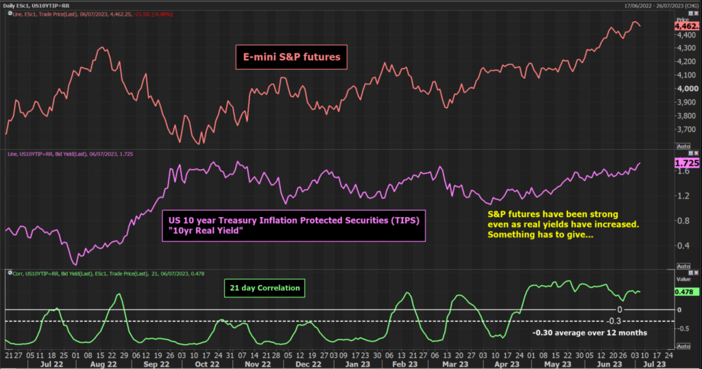 SnP Real Yields Chart