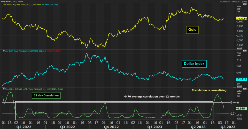 gold and usd