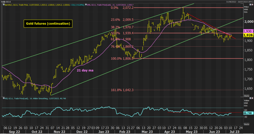 gold futures