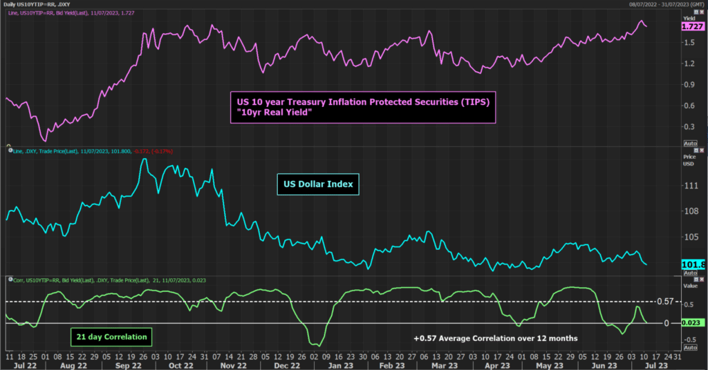 real yields and usd