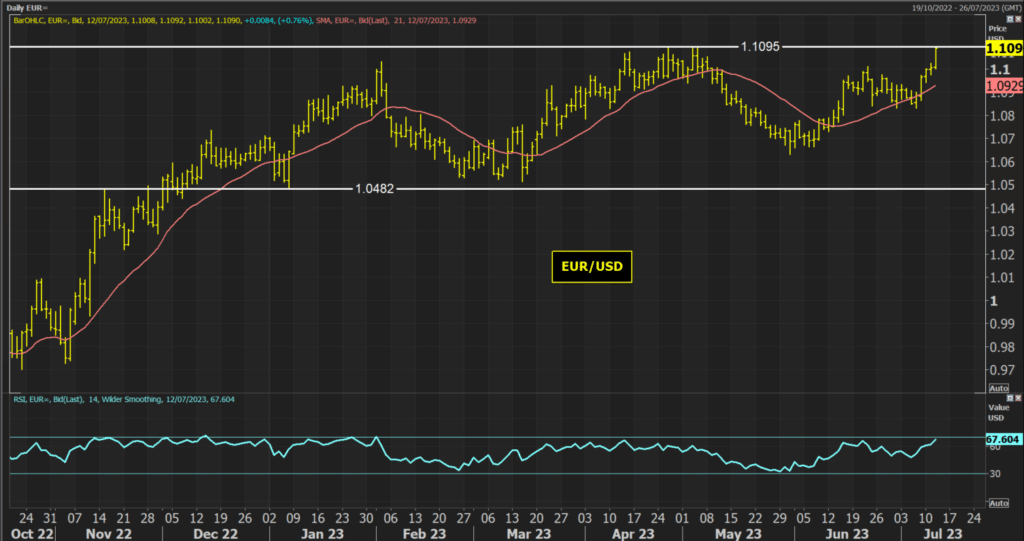 EUR USD Chart