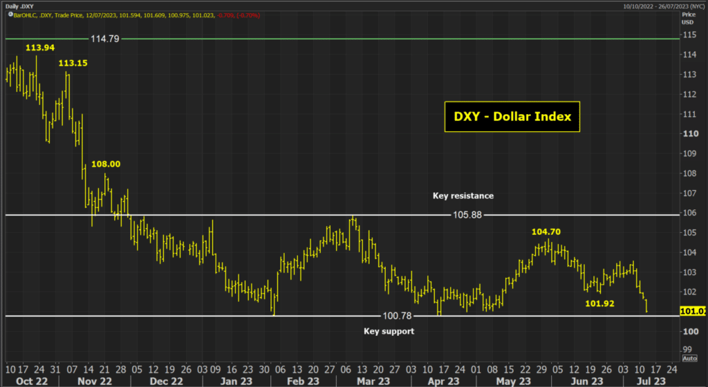 Dollar Index