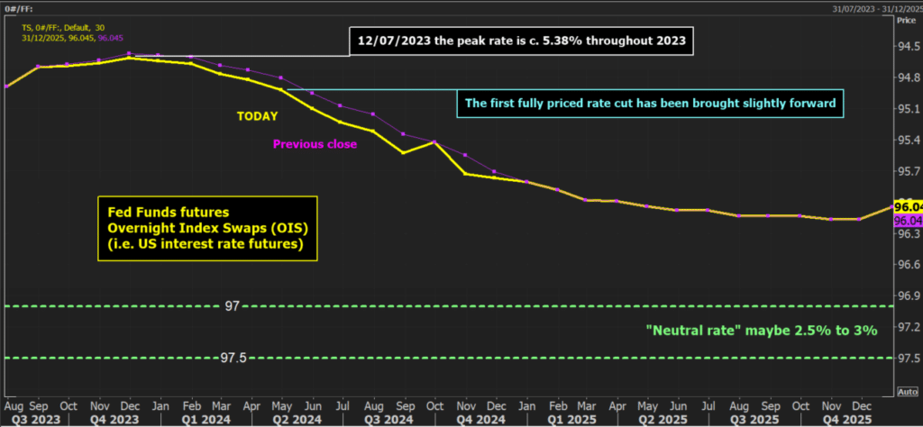 Fed Funds Futures