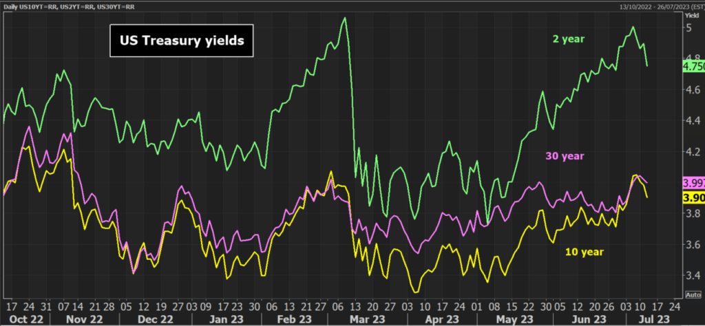 US treasury yields