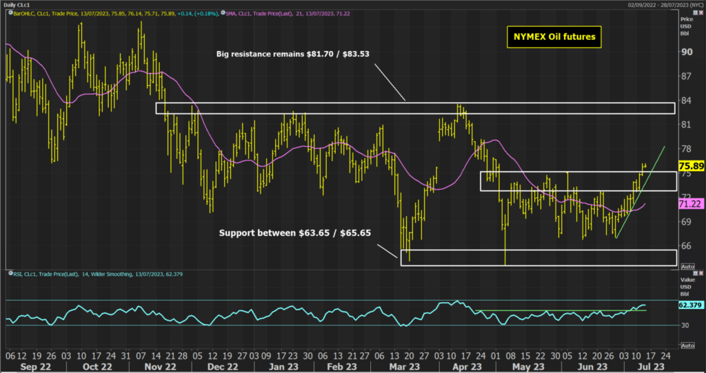 Oil Futures