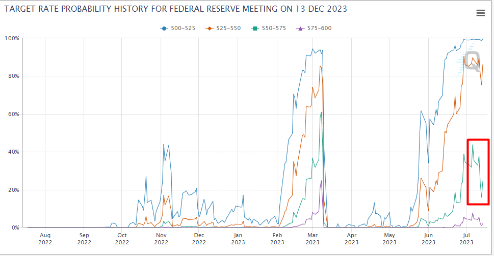 chart from CME Group FedWatch