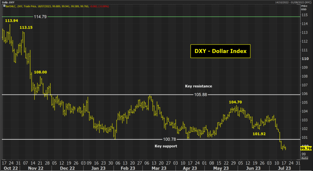 DXY