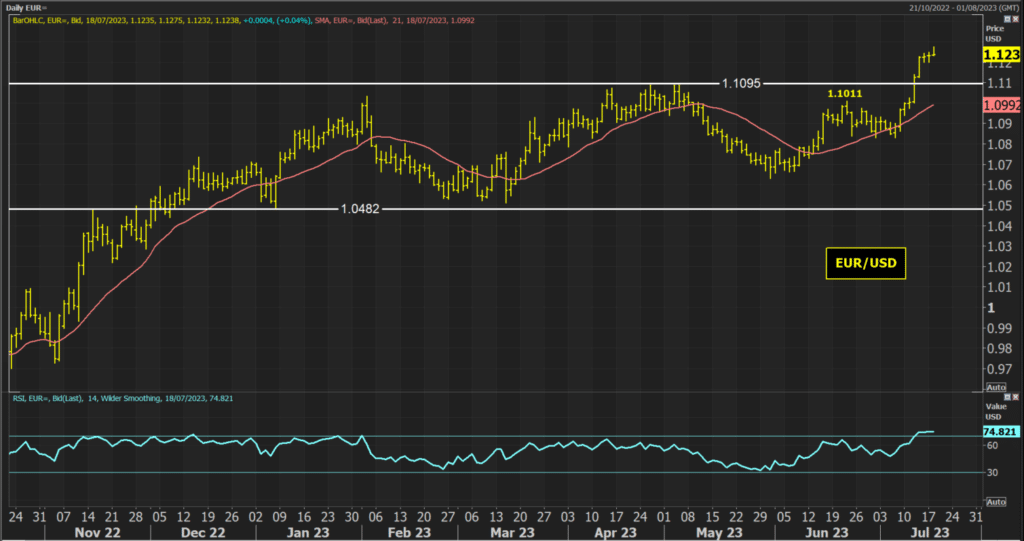 EUR/USD