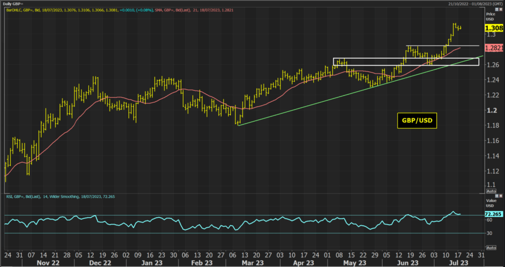 GBP/USD