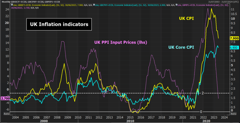 UK Inflation Indicators