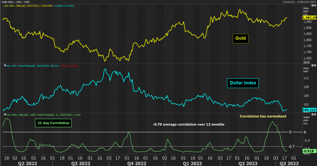 gold and usd