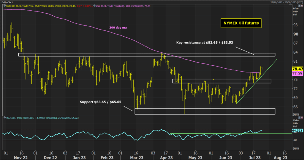 oil futures